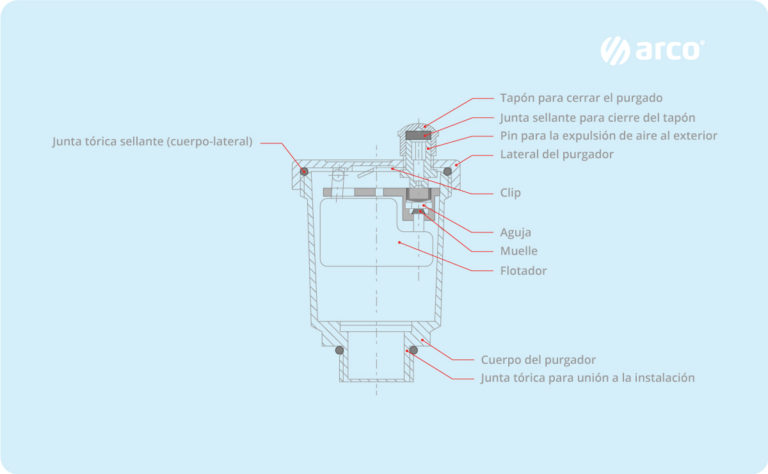 Sistemas de purgado: Purgador automático y válvula de purga