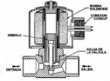 Electroválvulas: Qué son y para qué sirven